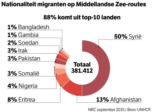 kaart nationaliteitmigranten